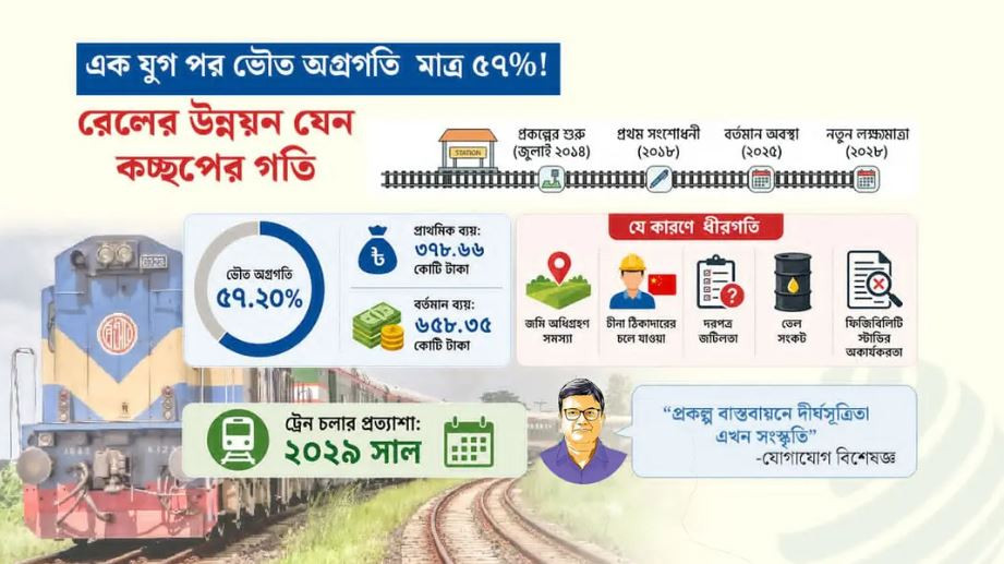 ৩০ কিমি রেলপথ বানাতে এক যুগ পার, রেলওয়ের নতুন আবদার